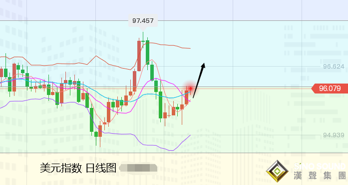 張堯浠：通脹支撐俄烏助推、黃金再迎重磅待修正再發力