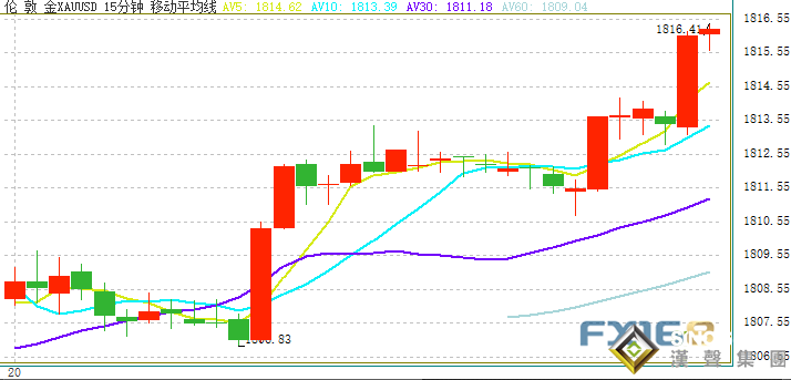 黃金剛剛短線拉升!金價突破1815 最新走勢分析:若攻克這一阻力 金價有望再漲 黃金剛剛短線拉升!金價突破1815 最新走勢分析:若攻克這一阻力 金價有望再漲