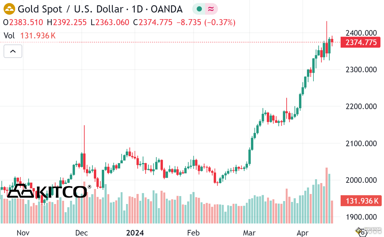 形勢不妙？金價一度失守2370 多頭年內或難再攻下2400美元關口？