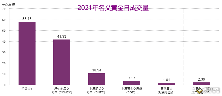 倫敦金交易量今非昔比！？