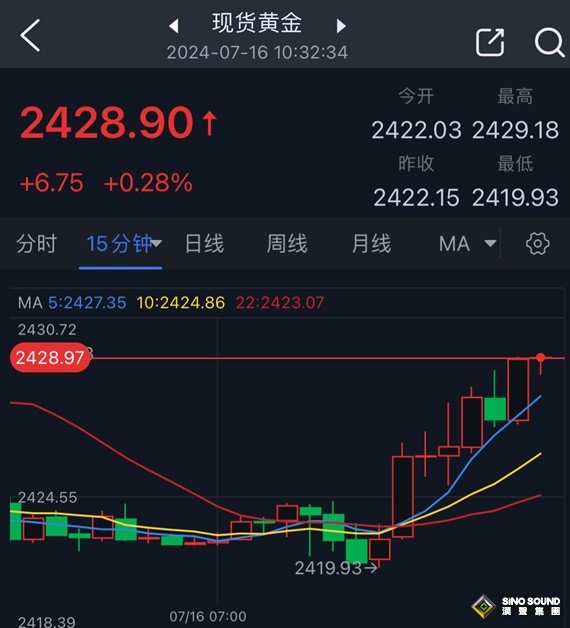 鮑威爾“放鴿”、金價有望再大漲逾20美元 FXStreet首席分析師金價技術前景分析