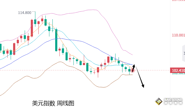 張堯浠：美聯儲加息押注提振美元、金價短期仍有承壓風險