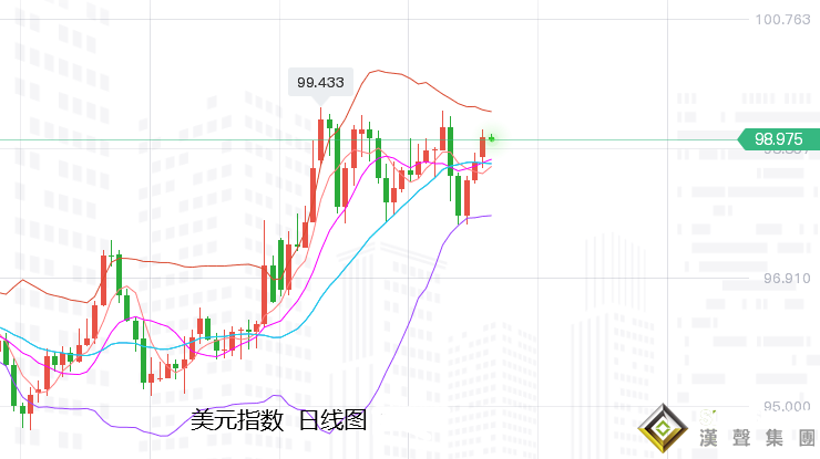 張堯浠：FED加息愈發激進、黃金周圖震蕩后仍有一跌