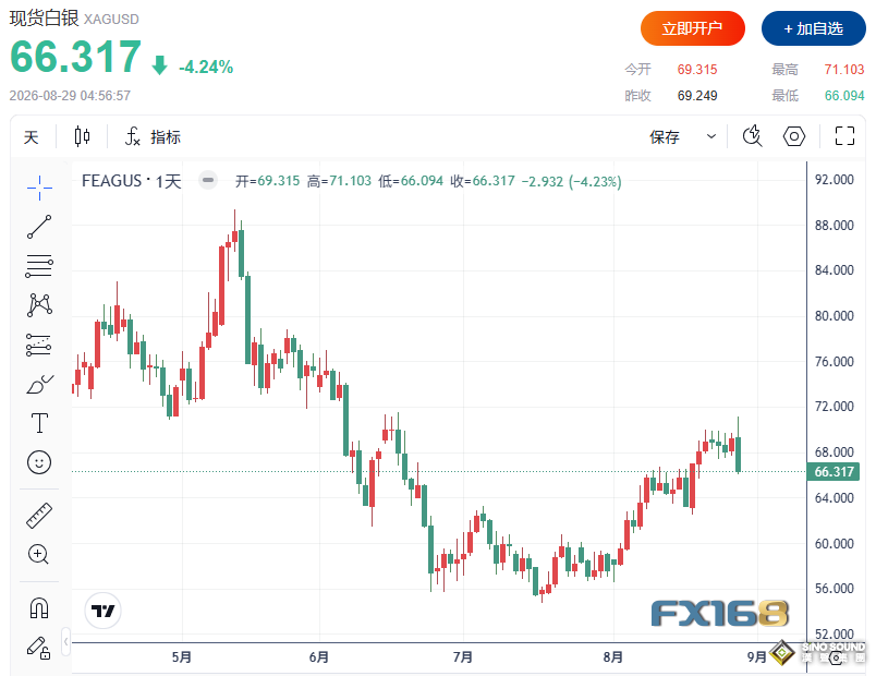 黃金收評：加息概率飆至57.5%！黃金暴跌147美元、白銀重挫超4% 下一支撐在哪？