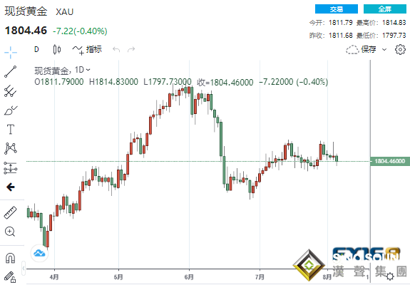 美聯儲“鷹”聲回繞、初請再傳佳音 黃金先跌為敬、非農恐給多頭帶來壞兆頭？