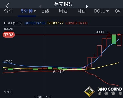 俄烏戰火突傳大消息！市場瞬間“變臉” 美元、黃金、油價短線急漲 金價站上1950 美股期貨大跌