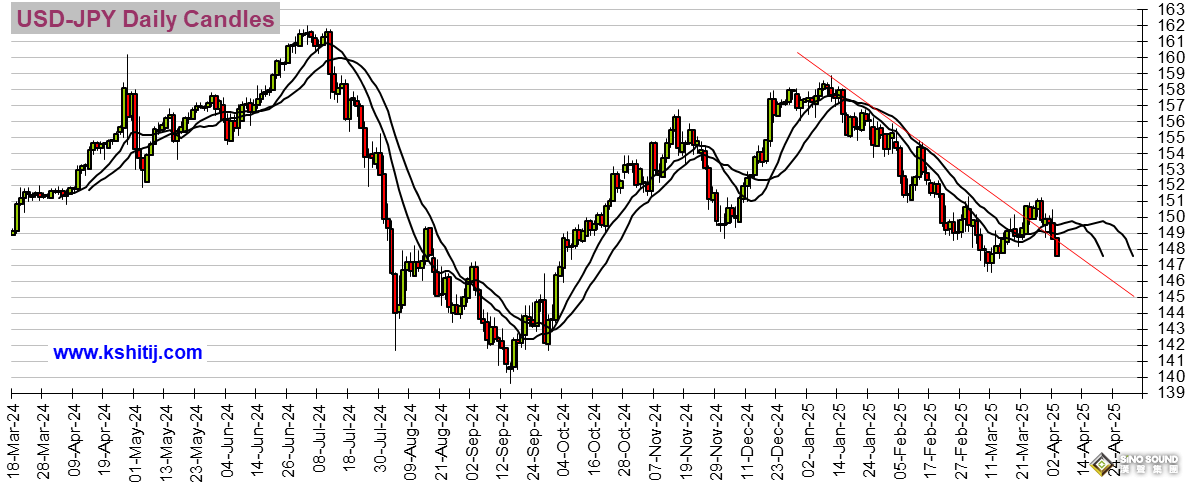 特朗普關稅後美聯儲降息前景大變臉！美元驚人暴跌超120點 美元指數、日元、歐元、英鎊、澳元和人民幣技術前景分析