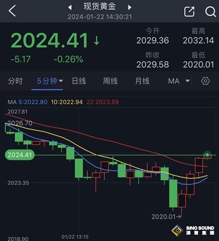 黃金突發行情！金價觸及2020美元後短線急漲 黃金最新日內交易分析