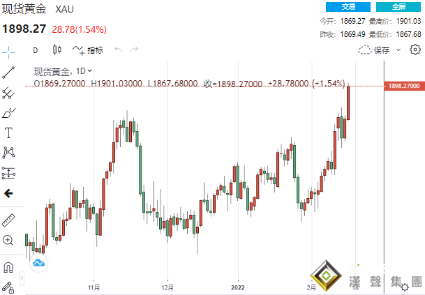 多頭瘋狂大爆發！拜登警告引爆避險情緒 黃金一度狂飆逾30美元突破1900