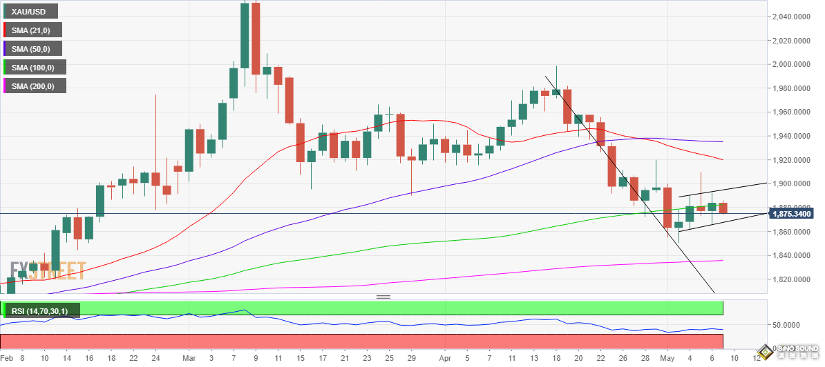 小心金價遭遇更大拋售！黃金最新技術前景分析：若日收盤低于該位 金價恐大跌近20美元