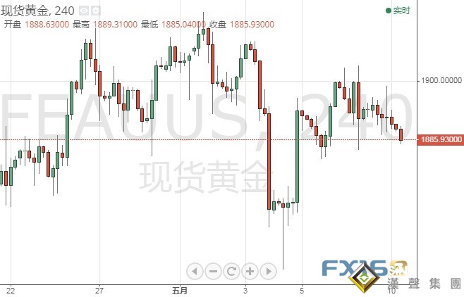 黃金多頭小心！黃金走勢分析：一旦失守這一關鍵水平 金價恐再跌25美元