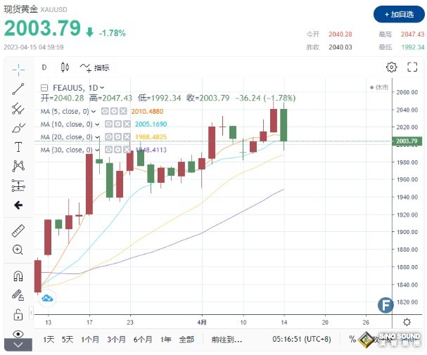 黃金周評：驚心動魄！本周金價大幅波動 一日“崩跌”40美元，回到“解放前” 後市黃金或大跌至1900美元？