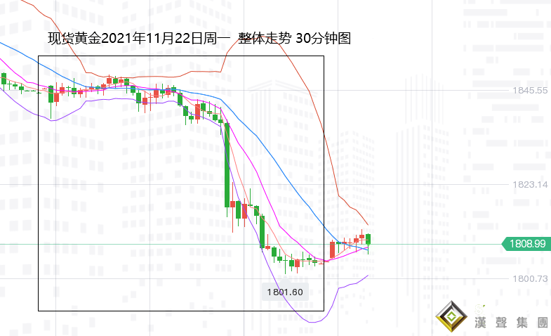 張堯浠：鮑威爾連任提名、黃金跌超2%仍有回落需求