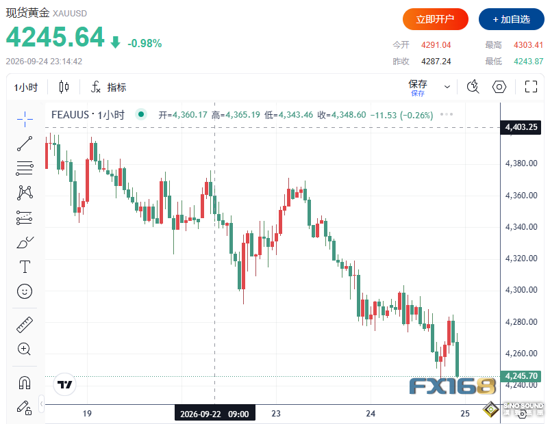 加息警報再響！美聯儲10月再加息概率飆至70%，黃金逼近4240、白銀跌超2%