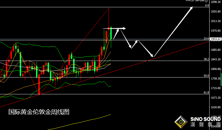 張堯浠：各類因素漸生憂慮、黃金將行震盪待走強