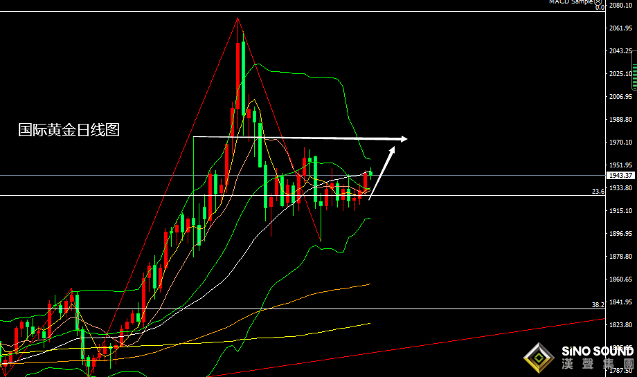 張堯浠：地緣局勢通脹憂慮、黃金將在加息中耐跌或慢漲