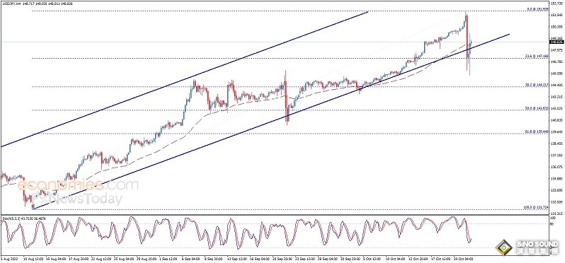 突發行情！黃金短線跳水、金價剛剛跌破1650美元 歐元、英鎊、日元、澳元和黃金最新交易分析