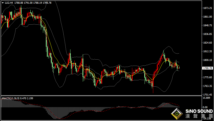 漢聲張新才:[12月22日早評]美股美債收益率上漲，現貨黃金沖高回落