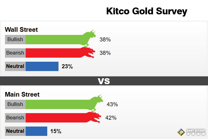 Kitco黃金調查：大跌之後終於觸底了？下周兩大考驗來襲 多頭躍躍欲試