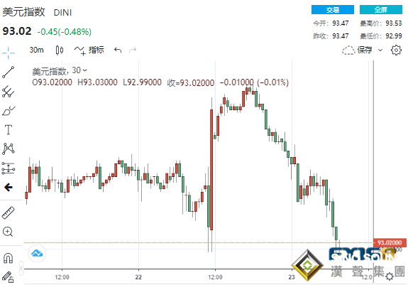 周四(9月23日)美市盤中，美元指數回吐了前一交易日美聯儲決議后所錄得的漲幅，再度跌破93關口；在美元下跌之際，現貨黃金未漲反跌，連失三道關口跌向1740美元關口；美股三大股指強勢上漲，本周均由跌轉漲，其中道指暴拉逾600點。在市場消化美聯儲利率決議的同時，也在關注恒大債務危機的進展。本交易日，恒大有8350萬美元的債券利息到期。 美元周四全線下跌，因全球金融市場風險人氣改善，抹去前一交易日在美聯儲宣布今年將縮減刺激計劃后所錄得的所有漲幅。 美聯儲周三表示，可能最早于11月開始縮減月度債券購買規模，并暗示可能以比預期更快的速度升息。 盡管美聯儲的聲明對美元有利，但歐洲幾家央行發出的鷹派信息，以及挪威成為第一個加息的發達國家，削弱了美聯儲聲明所帶來的提振。 經濟數據方面，上周美國初請失業金人數意外上升，因加州申請失業金的人數激增，美元幾乎沒有從中獲得支撐。 美國勞工部周公布，上周初請失業金人數增加了1.6萬人，達到35.1萬人，高于前一周修正后的估計數字33.2萬人。經濟學家此前預計，此次初請失業金人數將降至32.2萬人的新低點。 初請失業金人數四周移動均線降至335750人，較前一周減少750人。 截至9月11日當周，續請失業金人數為284.5萬人，較前一周修正后的水平增加13.1萬人。 機構評論稱，美國上周初請失業金人數意外上升，顯示因就業市場繼續全面復蘇，上周數據波動劇烈，展望未來，由于刺激措施的減少，預計第三季度經濟增長將放緩。?聯邦疫情福利的終止還沒有導致各行各業的求職申請增加。 最近幾個交易日，對恒大償債義務的擔憂，以及這家房地產巨頭的困境給中國金融體系帶來的系統性風險，打壓了全球金融風險情緒。 全球投資者仍在觀望該公司是否會為周四到期的美元計價債券支付8300萬美元的利息。彭博新聞社援引一位知情人士的話報道稱，政府監管機構指示恒大避免近期發生美元債券違約。 與此同時，《華爾街日報》周四早間報道稱，中國政府要求地方政府做好準備，如果恒大地產失敗，“可能會有風暴”。據路透社報道，恒大的一些債券持有人預計周四不會得到償付，也沒有收到該公司的消息。 衡量美元兌一籃子六種貨幣的美元指數下跌0.5%，至92.99。該指數周三上漲近0.3%，仍接近8月底觸及的近10個月高點。  (美元指數30分鍾走勢圖 來源：FX168) 加拿大豐業銀行首席外匯策略師Shaun Osborne在報告中稱，“商品貨幣普遍走高，避險貨幣走軟，令美元在聯邦公開市場委員會(FOMC)會議后收高后普遍走低。” 歐美時段盤中，現貨黃金持續下跌，接連下破1770、1760和1750美元三道關口，最低觸及1745.77美元/盎司，較日高跌去超30美元。  (現貨黃金30分鍾走勢圖 來源：FX168) 數據顯示，COMEX最活躍黃金期貨合約北京時間9月23日21:05一分鍾內買賣盤面瞬間成交2004手，交易合約總價值3.52億美元。 ActivTrades高級分析師Ricardo Evangelista表示，金價已企穩，因鮑威爾沒有給出任何明確的開始縮減購債規模或加息日期，抵消了美元的漲幅。 但他補充稱，“除非美元走勢出現更具體的變化，否則金價將更多地受到風險偏好或風險厭惡程度的影響。” 美國股市連續第二日上漲，因對恒大債務危機的擔憂有所緩解，且美聯儲將現行的貨幣刺激政策延長了一段時間。 美市盤中，道瓊斯指數上漲逾600點，漲幅達近1.8%。標普500指數上漲近1.6%，納斯達克綜合指數上漲1.2%。  (截圖自CNBC) 周四早盤上漲推動道指和標普500指數本周由跌轉漲。本周迄今，道指和標普500指數分別上漲了0.7%和0.6%，納斯達克指數上漲0.2%。 “美聯儲達成積極的基調，承認經濟強大到足以自己站穩腳跟，央行可以消除自新冠疫情危機伊始以來提供的貨幣刺激措施，”Independent Advisor Alliance首席投資官Chris Zaccarelli說。 他補充稱:“盡管今年秋季可能還會出現一些額外的動蕩，但我們對美國經濟總體持建設性看法，認為任何下跌都是值得買進的，因為基本面仍然良好，目前看來，衰退似乎離我們還有一年多的時間。” “我們認為標普500指數還有進一步的上漲空間，但最大的下行風險之一來自估值，因收益率/股權風險溢價(ERP)料將上升，流動性減少和成長放緩，”瑞銀在近期給客戶的報告中稱。