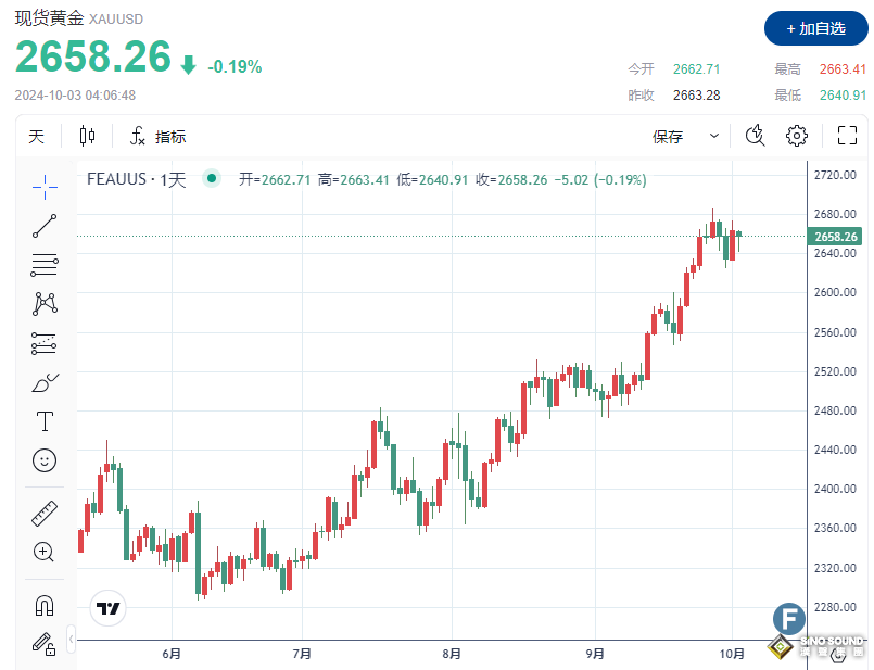 金價回落、一度直逼2640 地緣危機“利好”減弱、投資者靜待非農為美聯儲降息提供線索