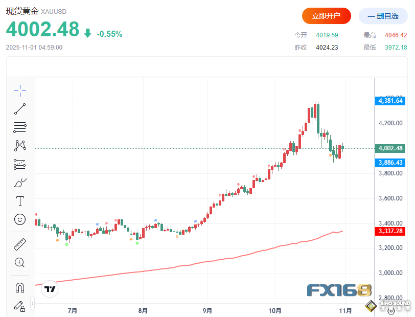 黃金周評：兩大事件嚇壞多頭！美聯儲"五劍客"攜小非農來襲 大行情一觸即發