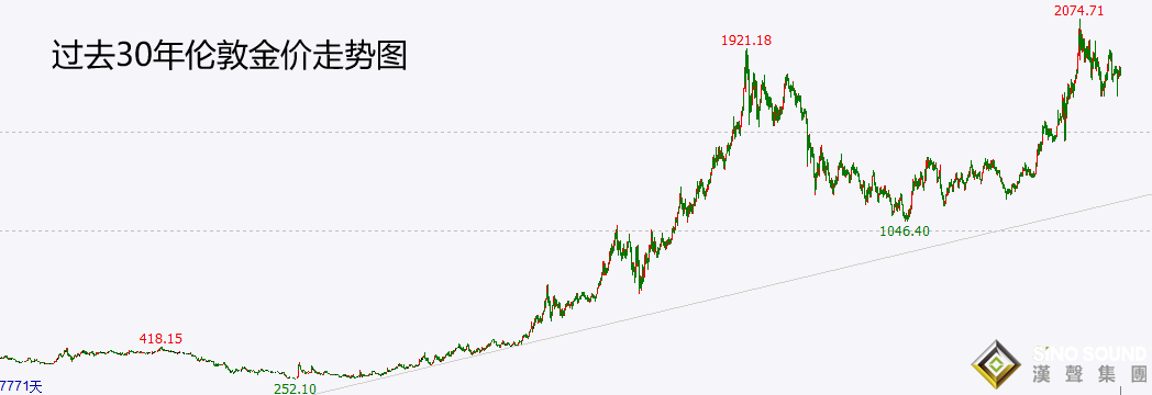 倫敦金歷史走勢圖中的規律