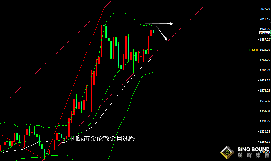 張堯浠：FED加息愈發激進、黃金周圖震蕩后仍有一跌