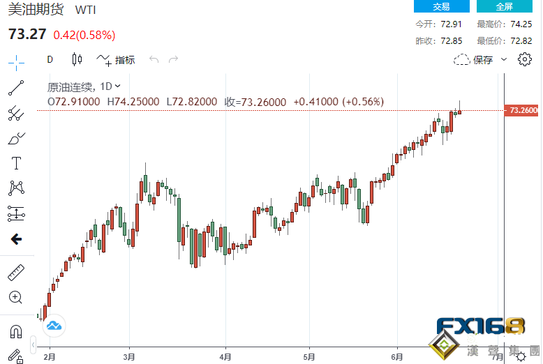沙特稱歐佩克+在遏制通脹方面發揮了作用、EIA原油庫存降至疫情爆發前的低點 油價周三反彈 美油盤中突破74美元關口