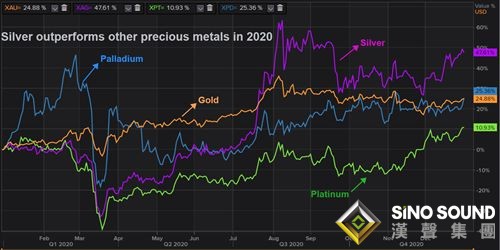 貴金屬狂歡年!2020年狂飆近50%后 這一貴金屬或將繼續閃爍耀眼光芒