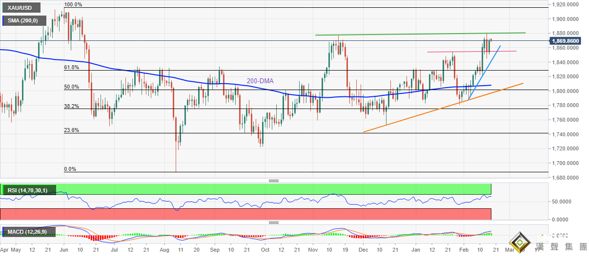 多頭機會又來了！黃金最新技術分析：若攻克關鍵阻力 金價將再漲20美元