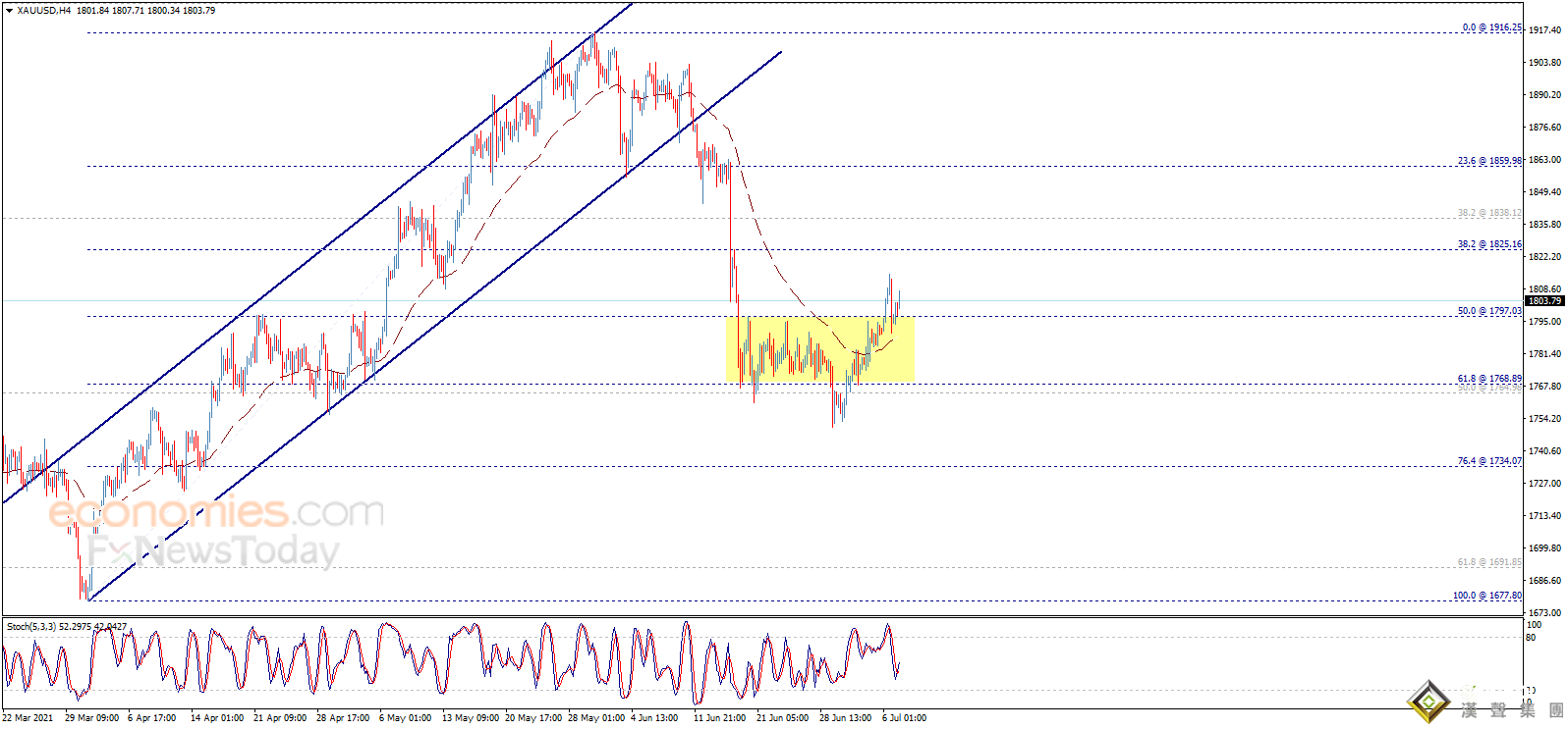 美聯儲給多頭吃下“定心丸” 黃金最新走勢分析：金價料還有逾20美元大漲空間