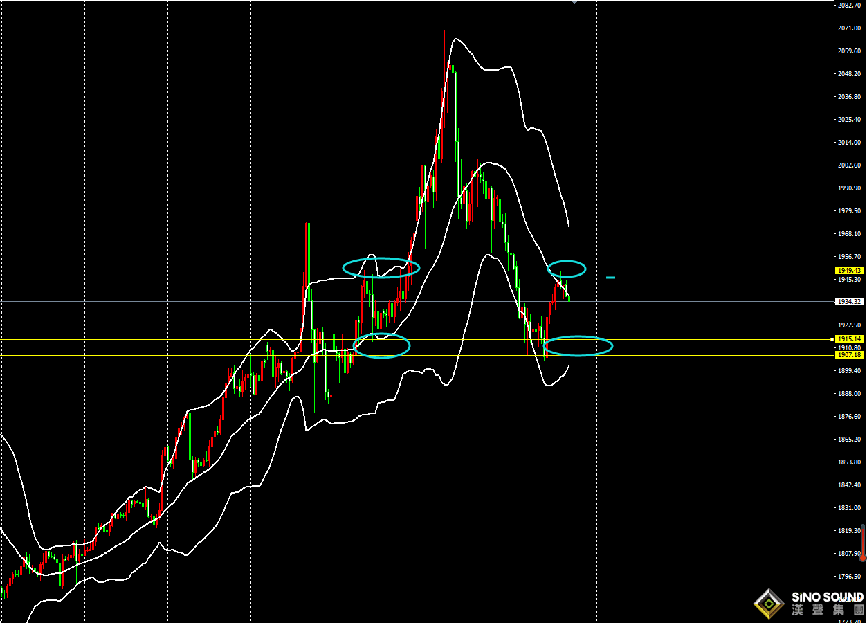 劉建偉：黃金短線進入區間修復