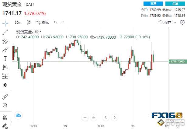 逾6億美元大單砸盤!初請與PMI連傳壞消息 黃金大跌逾20美元後上演深V反轉 逾6億美元大單砸盤!初請與PMI連傳壞消息 黃金大跌逾20美元後上演深V反轉