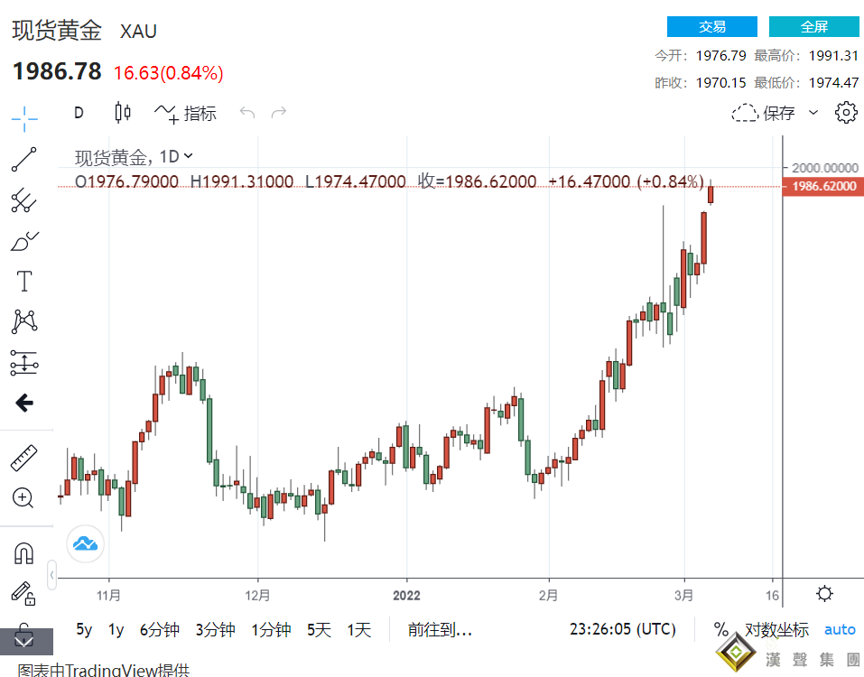 突發行情！美國一則重磅消息傳來 原油瞬間變臉破130、金價重新站穩1985、美元挑高待破99