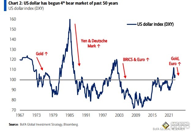 “美元已開啟50年來第四輪熊市”！美銀首席策略師：美元長期料大跌20% 轉向看漲黃金