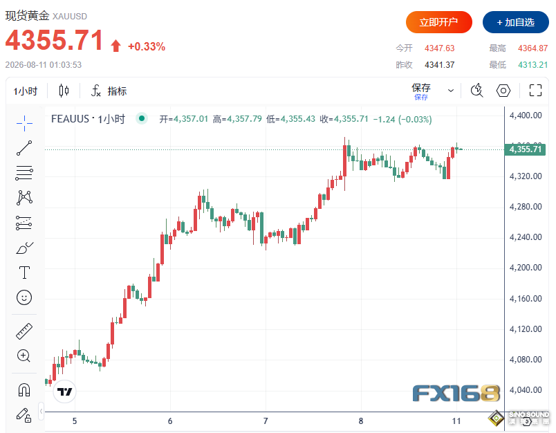 黃金漲破4360美元！美聯儲加息概率暴跌，CPI能否助推金價沖上4500？