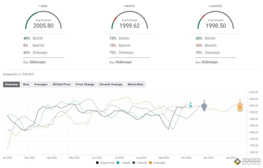 黃金周評：多頭意外慘遭兩連擊！下周鮑威爾攜數據來襲 一波大漲蓄勢待發？