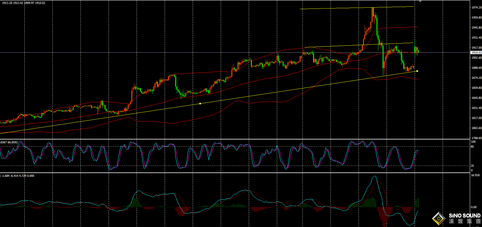 張明藝：今日區間修正！