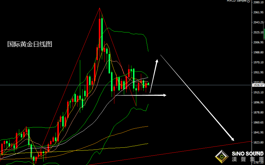 張堯浠：FED加息愈發激進、黃金周圖震蕩后仍有一跌