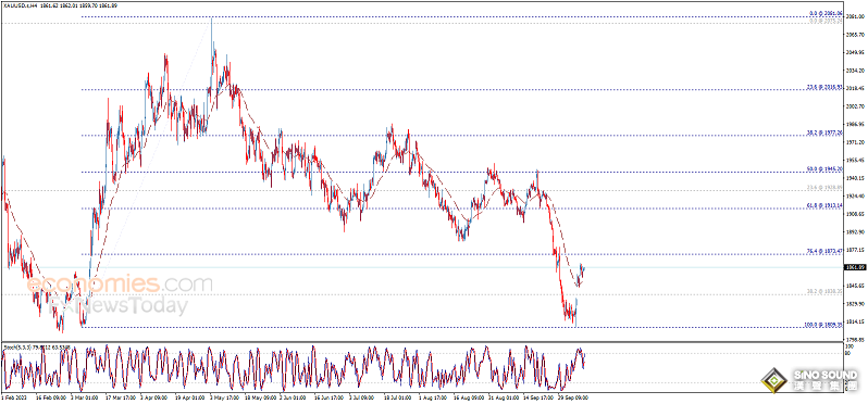黃金短線突然一波急漲！金價逼近1865美元 黃金最新日內交易分析