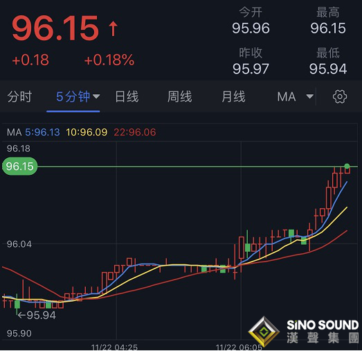 開盤勁爆行情！黃金短線急跌、金價一度失守1840 美元持續走高 美聯儲鷹派言論還在發酵