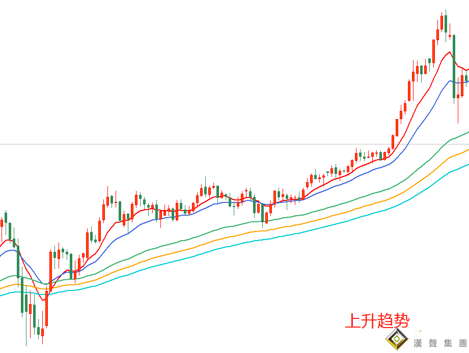 用技术指标伦敦金行情走势图