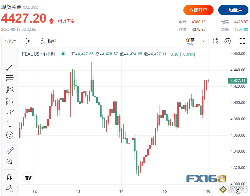 黃金大漲超50美元突破4400！美聯儲9月加息概率降至30%，白銀飆升近3%