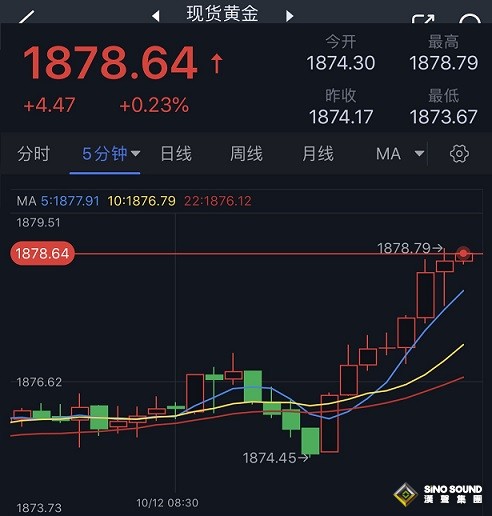 黃金急漲刷兩周高位！金價逼近關鍵阻力 FXStreet首席分析師黃金技術前景分析