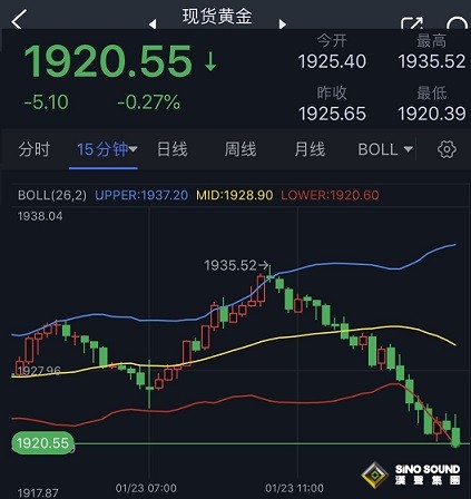 黃金市場大行情！金價“高臺跳水”逼近1920美元 警惕更大回調風險