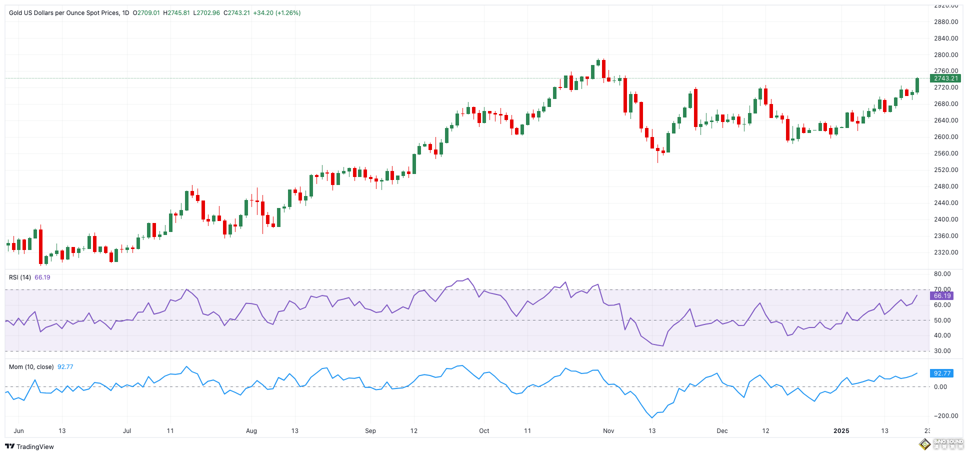 黃金大漲空間已打開！FXStreet高級分析師：金價有望再飆升逾40美元