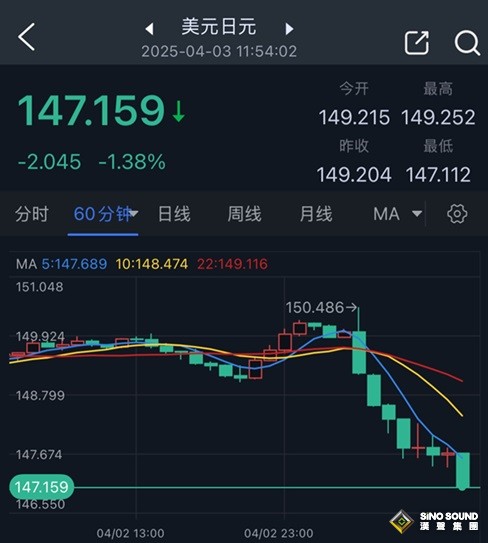 不止黃金“瘋狂”！特朗普關稅“爆炸性新聞”刺激日元兌美元暴漲超200點