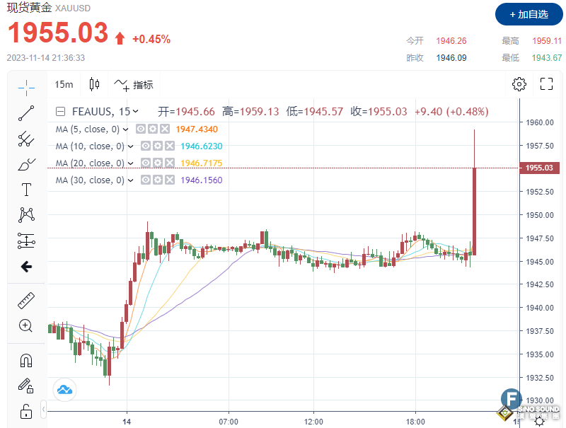重磅！CPI數據低於預期，交“亮眼成績單”！黃金暴拉逼近1960 市場增加對2024年降息押注