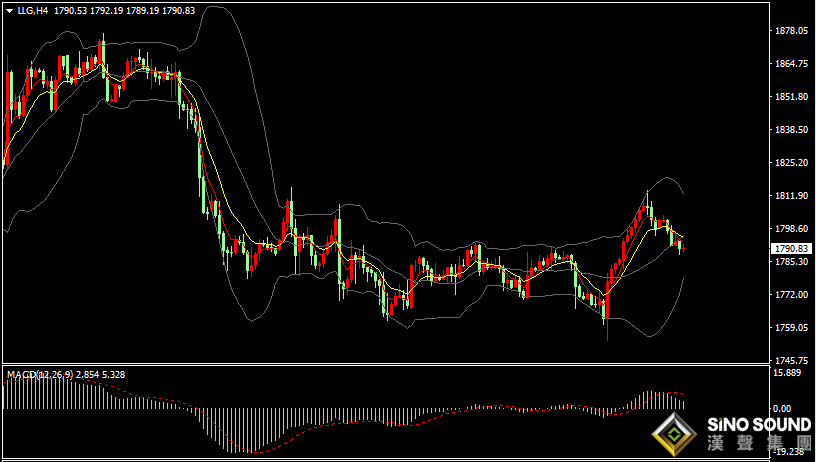 漢聲張新才:[12月21日早評]現貨黃金跌破1800關口，圣誕節前市場交投低迷